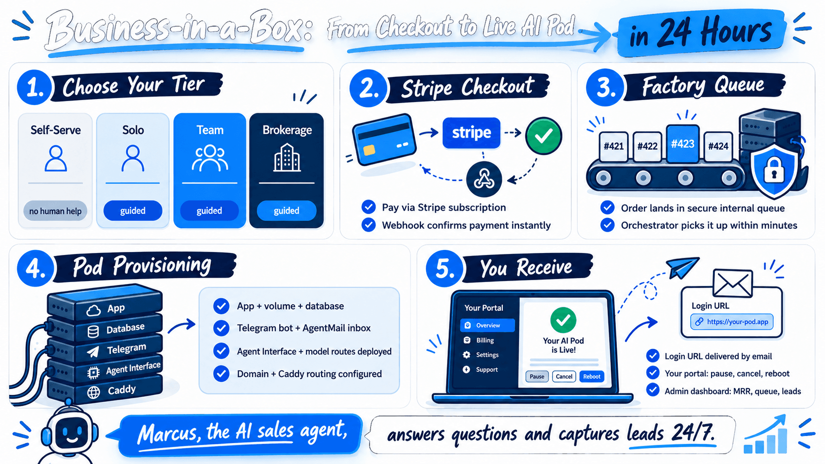Simply Managed AI self-serve flow: choose a tier, check out with Stripe, enter the factory queue, provision the pod, then receive your login and customer portal.