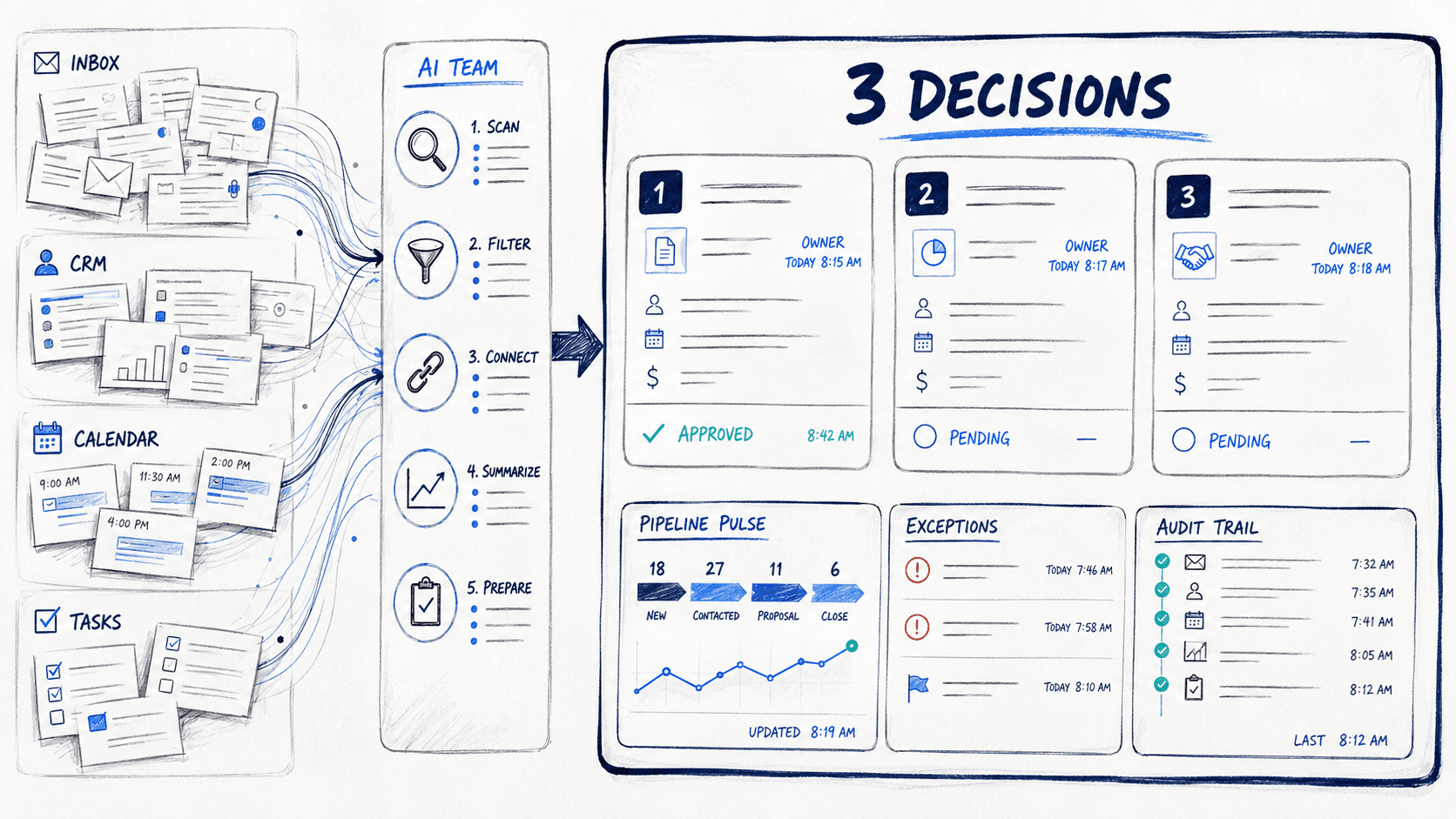 Flow from Inbox, CRM, Calendar and Tasks into a five-step AI Team (Scan, Filter, Connect, Summarize, Prepare) then into an owner brief with 3 Decisions, Pipeline Pulse, Exceptions, and Audit Trail — each decision showing owner, date, and dollar amount.