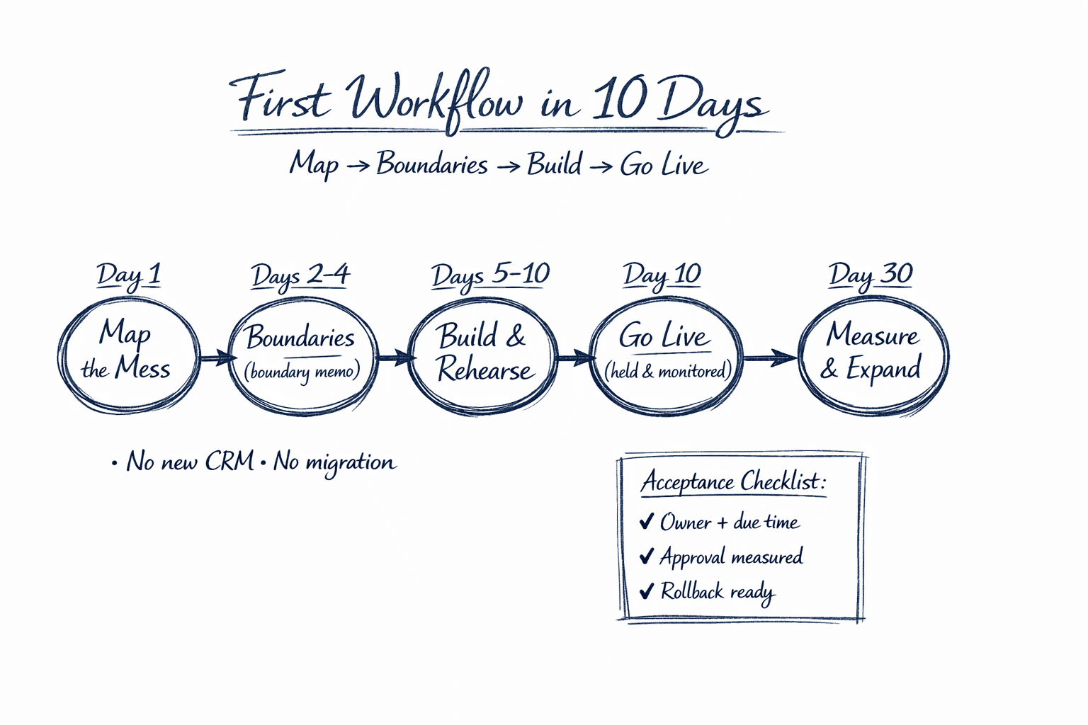 Hand-drawn timeline: Day 1 Map through Day 10 Go Live and Day 30 Measure.