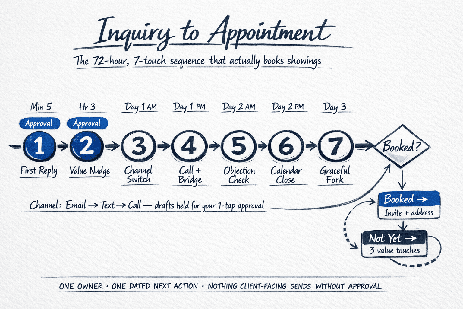 Hand-drawn 72-hour timeline: 7 numbered touchpoints from Minute 5 through Hour 72, with an approval gate icon on the first two sends and a branching arrow labeled Not Yet to a 21-day nurture lane.