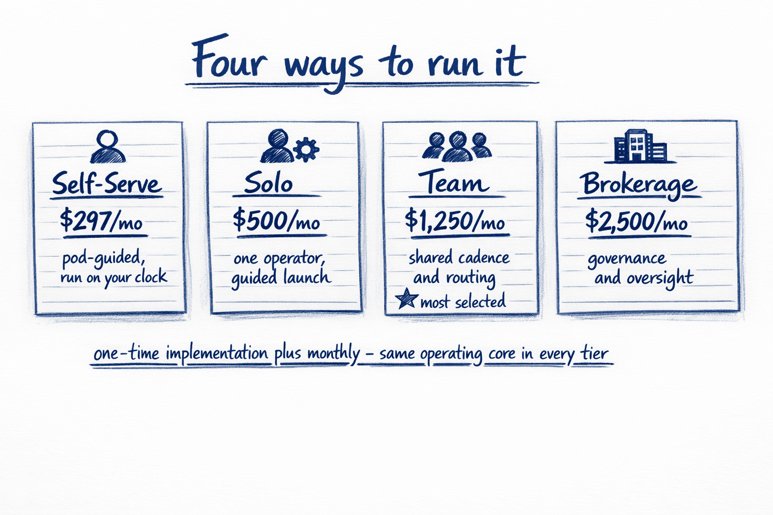 Four hand-drawn cards: Self-Serve $297/mo pod-guided; Solo $500/mo guided launch; Team $1,250/mo shared cadence, marked most selected; Brokerage $2,500/mo governance and oversight.