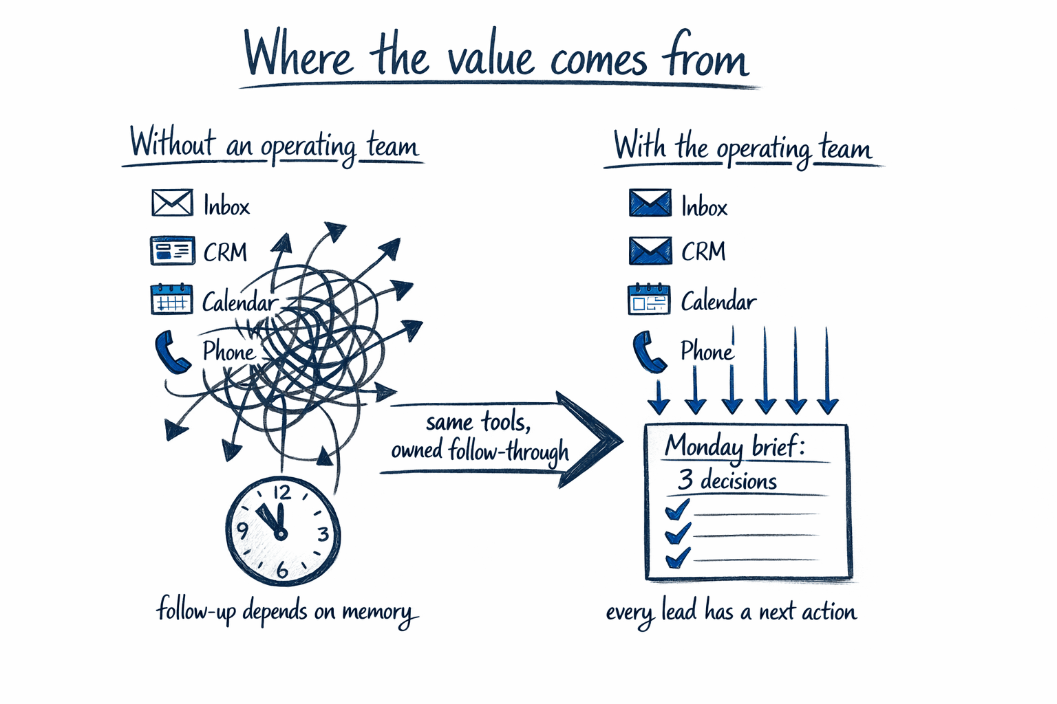 Hand-drawn two-column contrast: tangled arrows between inbox, CRM, calendar and phone on the left; the same four sources feeding neat lines into a Monday brief with three decisions on the right.